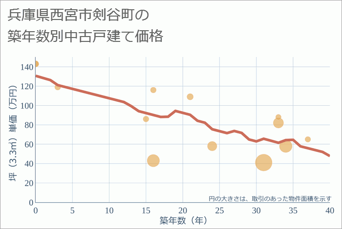 兵庫県西宮市剣谷町の築年数別の中古戸建て坪単価