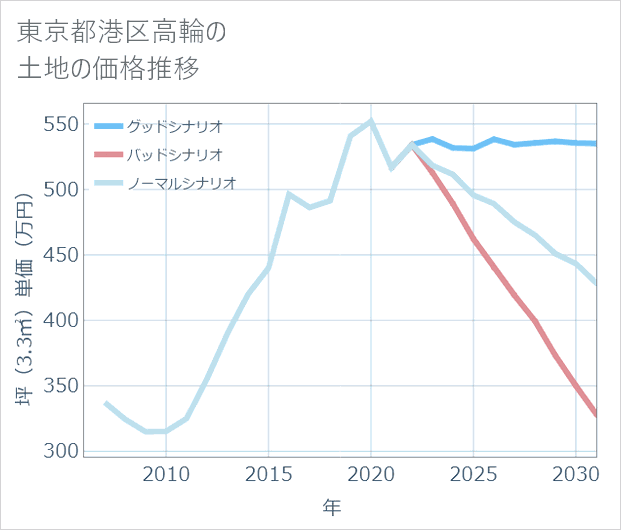 東京都港区高輪の土地価格推移