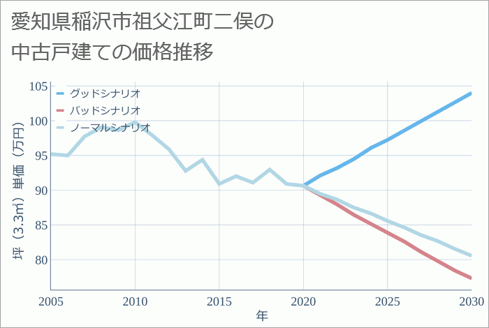 愛知県稲沢市祖父江町二俣の中古戸建て価格推移