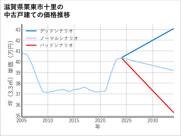 滋賀県栗東市十里の中古戸建て価格推移