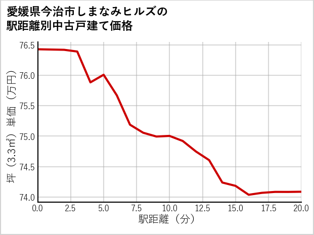 愛媛県今治市しまなみヒルズの徒歩距離別の中古戸建て坪単価