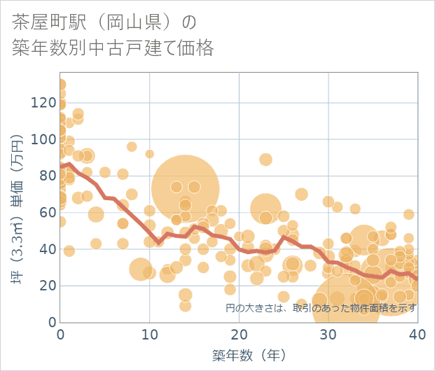 茶屋町駅(岡山県)の築年数別の中古戸建て坪単価