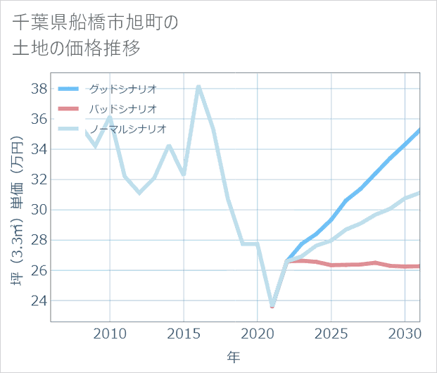 千葉県船橋市旭町の土地価格推移