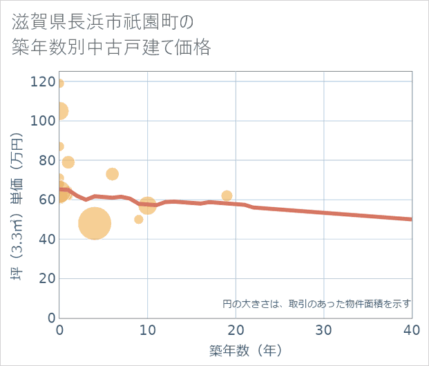 滋賀県長浜市祇園町の築年数別の中古戸建て坪単価