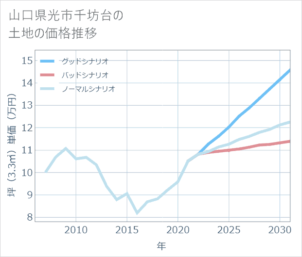 山口県光市千坊台の土地価格推移
