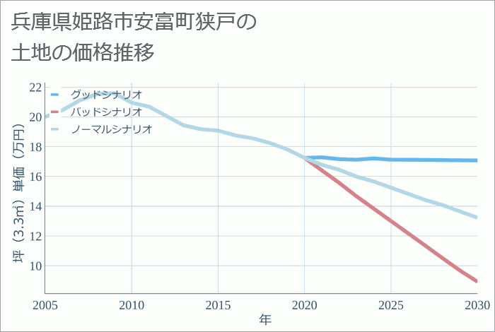 兵庫県姫路市安富町狭戸の土地価格推移