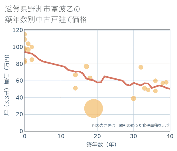 滋賀県野洲市冨波乙の築年数別の中古戸建て坪単価