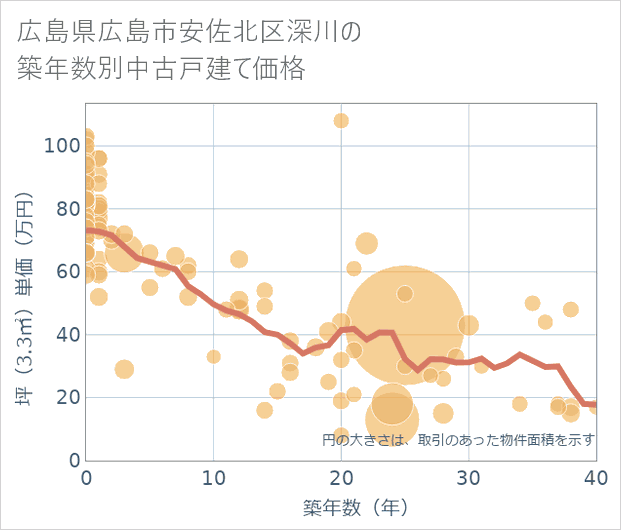 広島県広島市安佐北区深川の築年数別の中古戸建て坪単価