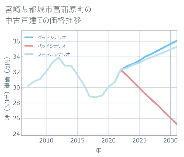 宮崎県都城市菖蒲原町の中古戸建て価格推移