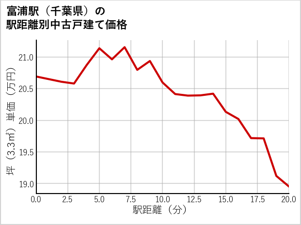 富浦駅（千葉県）の徒歩距離別の中古戸建て坪単価