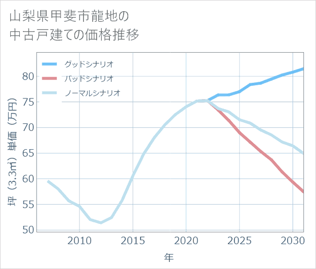 山梨県甲斐市龍地の中古戸建て価格推移