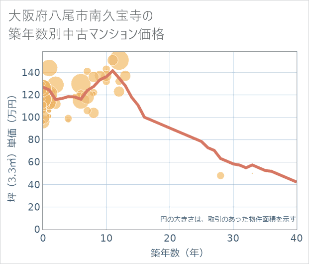 大阪府八尾市南久宝寺の築年数別の中古マンション坪単価