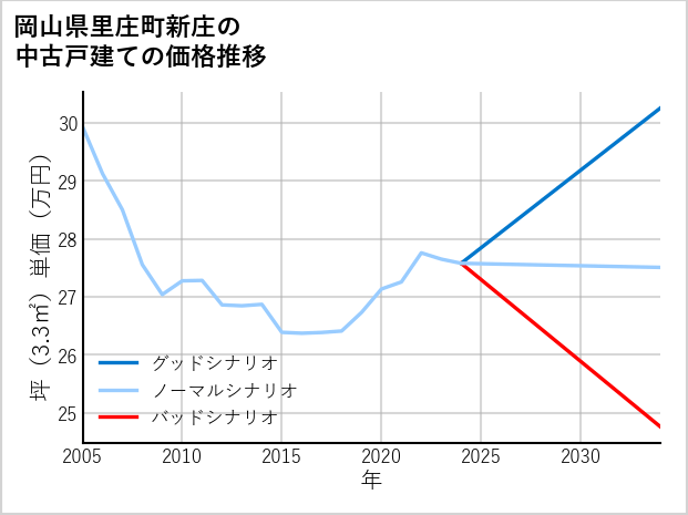 岡山県里庄町新庄の中古戸建て価格推移