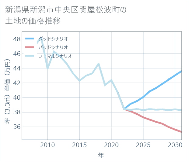 新潟県新潟市中央区関屋松波町の土地価格推移