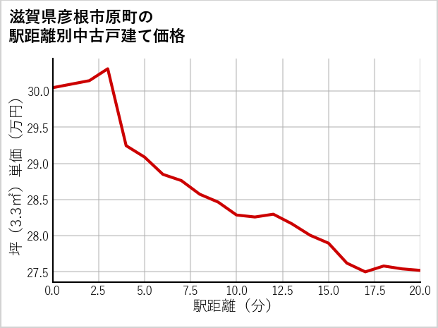 滋賀県彦根市原町の徒歩距離別の中古戸建て坪単価