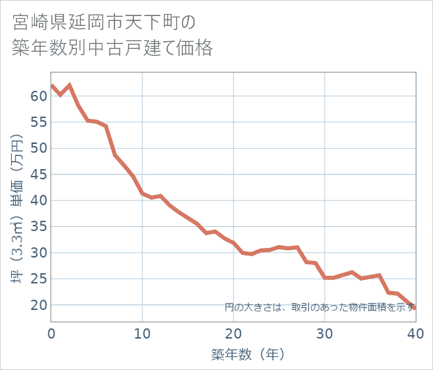 宮崎県延岡市天下町の築年数別の中古戸建て坪単価