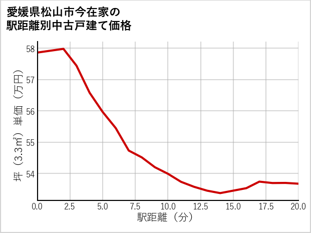 愛媛県松山市今在家の徒歩距離別の中古戸建て坪単価