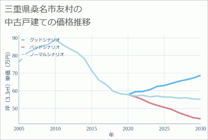 三重県桑名市友村の中古戸建て価格推移