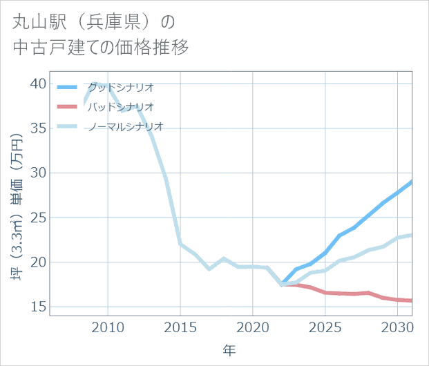 丸山駅(兵庫県)の中古戸建て価格推移