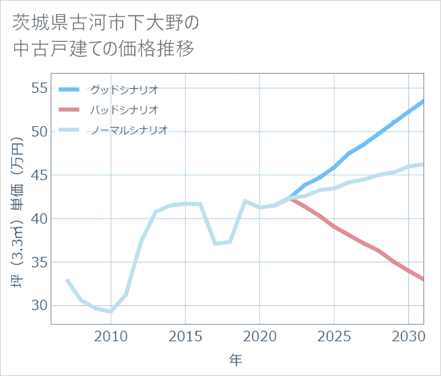 茨城県古河市下大野の中古戸建て価格推移
