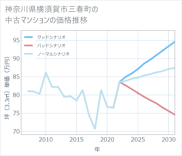 神奈川県横須賀市三春町の中古マンション価格推移