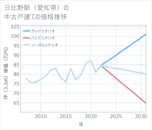 日比野駅(愛知県)の中古戸建て価格推移