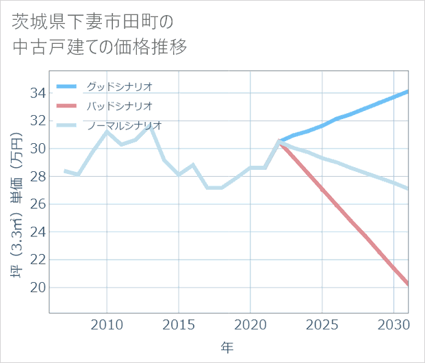茨城県下妻市田町の中古戸建て価格推移