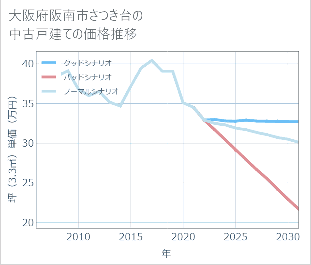 大阪府阪南市さつき台の中古戸建て価格推移