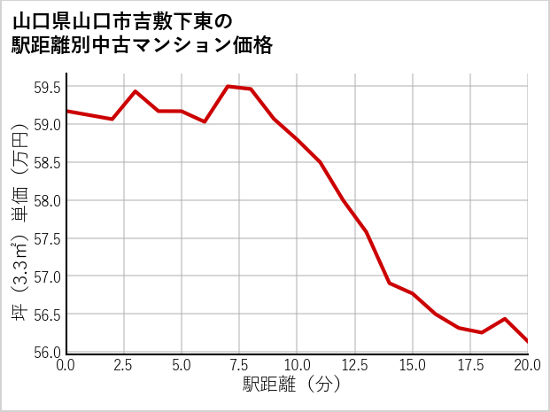山口県山口市吉敷下東の徒歩距離別の中古マンション坪単価