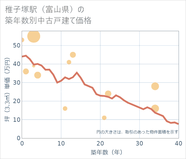 稚子塚駅(富山県)の築年数別の中古戸建て坪単価