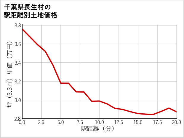 千葉県長生村の徒歩距離別の土地坪単価