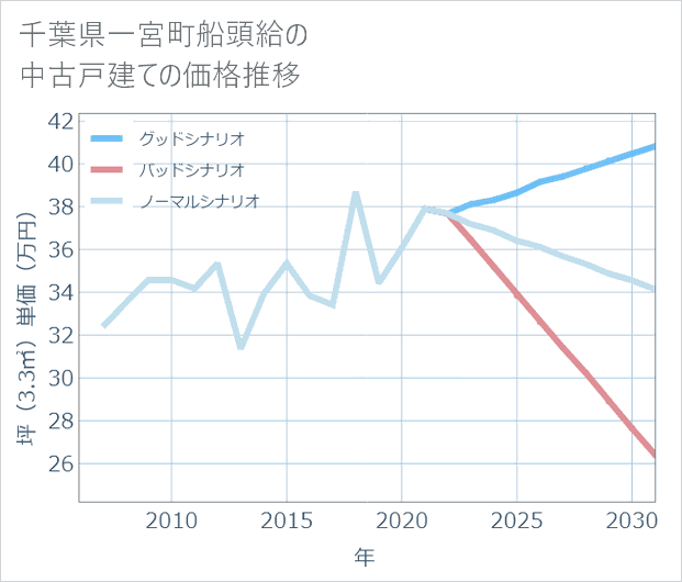千葉県一宮町船頭給の中古戸建て価格推移