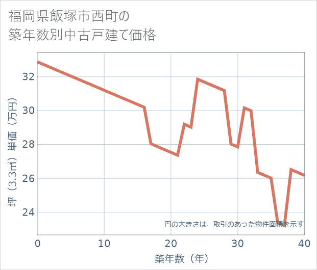 福岡県飯塚市西町の築年数別の中古戸建て坪単価