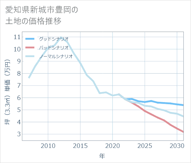 愛知県新城市豊岡の土地価格推移