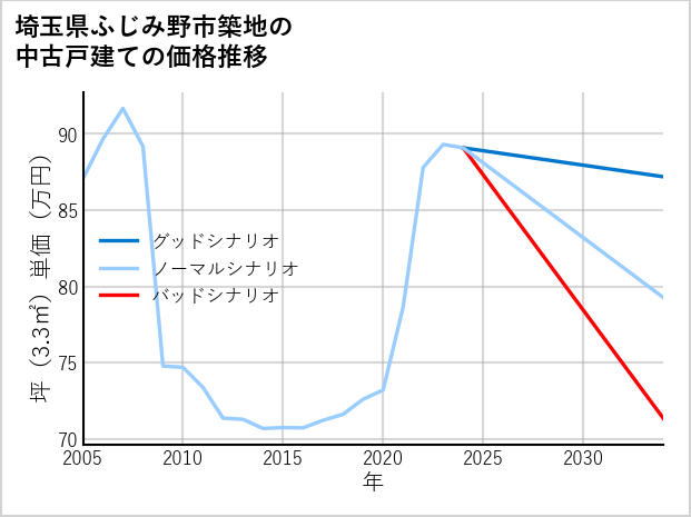 埼玉県ふじみ野市築地の中古戸建て価格推移