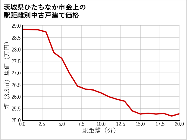 茨城県ひたちなか市金上の徒歩距離別の中古戸建て坪単価