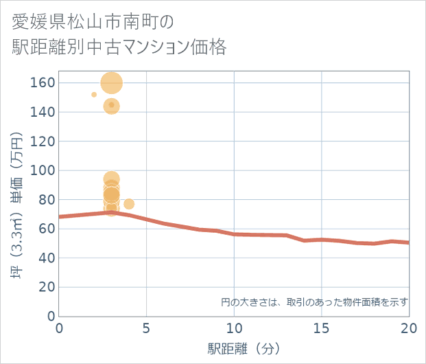 愛媛県松山市南町の徒歩距離別の中古マンション坪単価