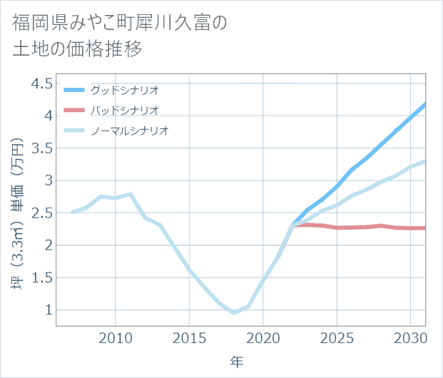 福岡県みやこ町犀川久富の土地価格推移