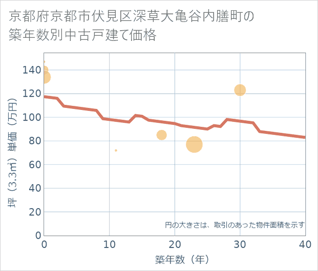 京都府京都市伏見区深草大亀谷内膳町の築年数別の中古戸建て坪単価