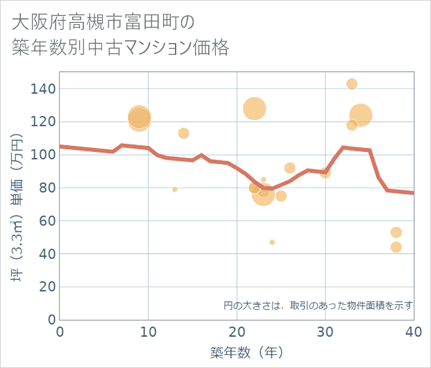 大阪府高槻市富田町の築年数別の中古マンション坪単価