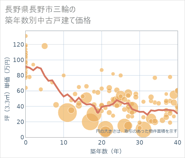 長野県長野市三輪の築年数別の中古戸建て坪単価