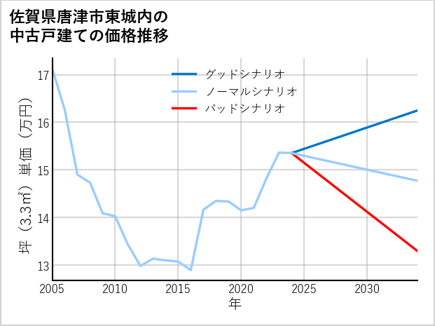 佐賀県唐津市東城内の中古戸建て価格推移