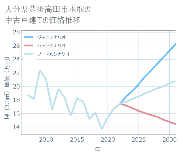 大分県豊後高田市水取の中古戸建て価格推移
