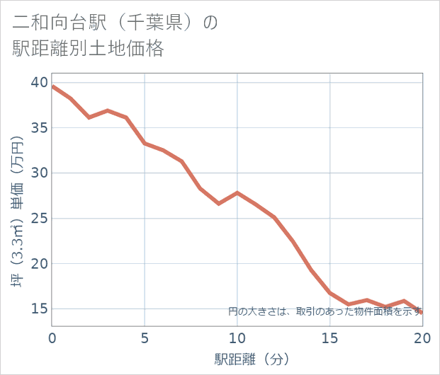 二和向台駅(千葉県)の徒歩距離別の土地坪単価
