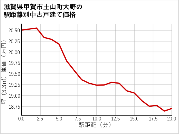 滋賀県甲賀市土山町大野の徒歩距離別の中古戸建て坪単価