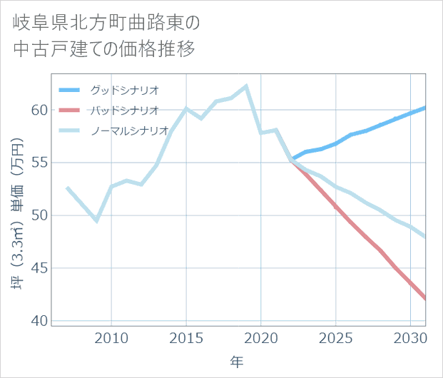 岐阜県北方町曲路東の中古戸建て価格推移