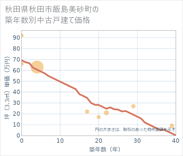 秋田県秋田市飯島美砂町の築年数別の中古戸建て坪単価