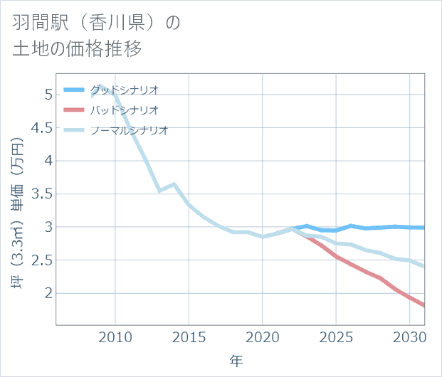 羽間駅(香川県)の土地価格推移