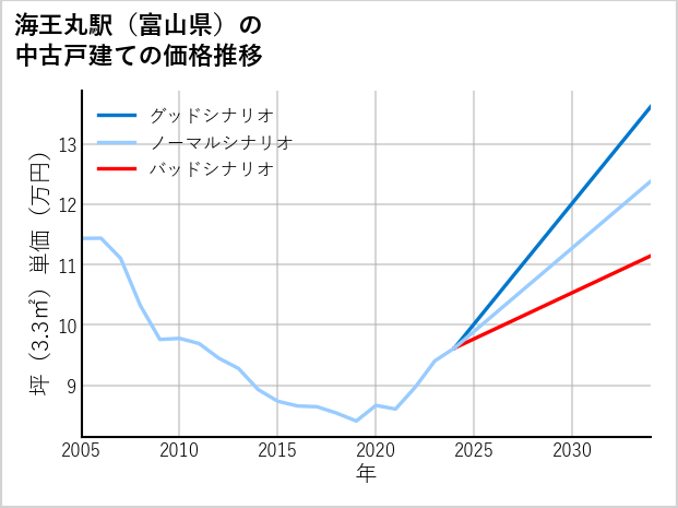 海王丸駅（富山県）の中古戸建て価格推移