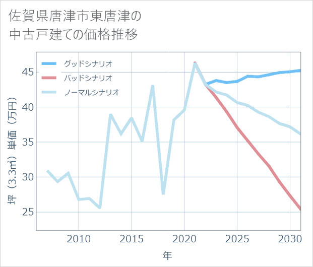 佐賀県唐津市東唐津の中古戸建て価格推移